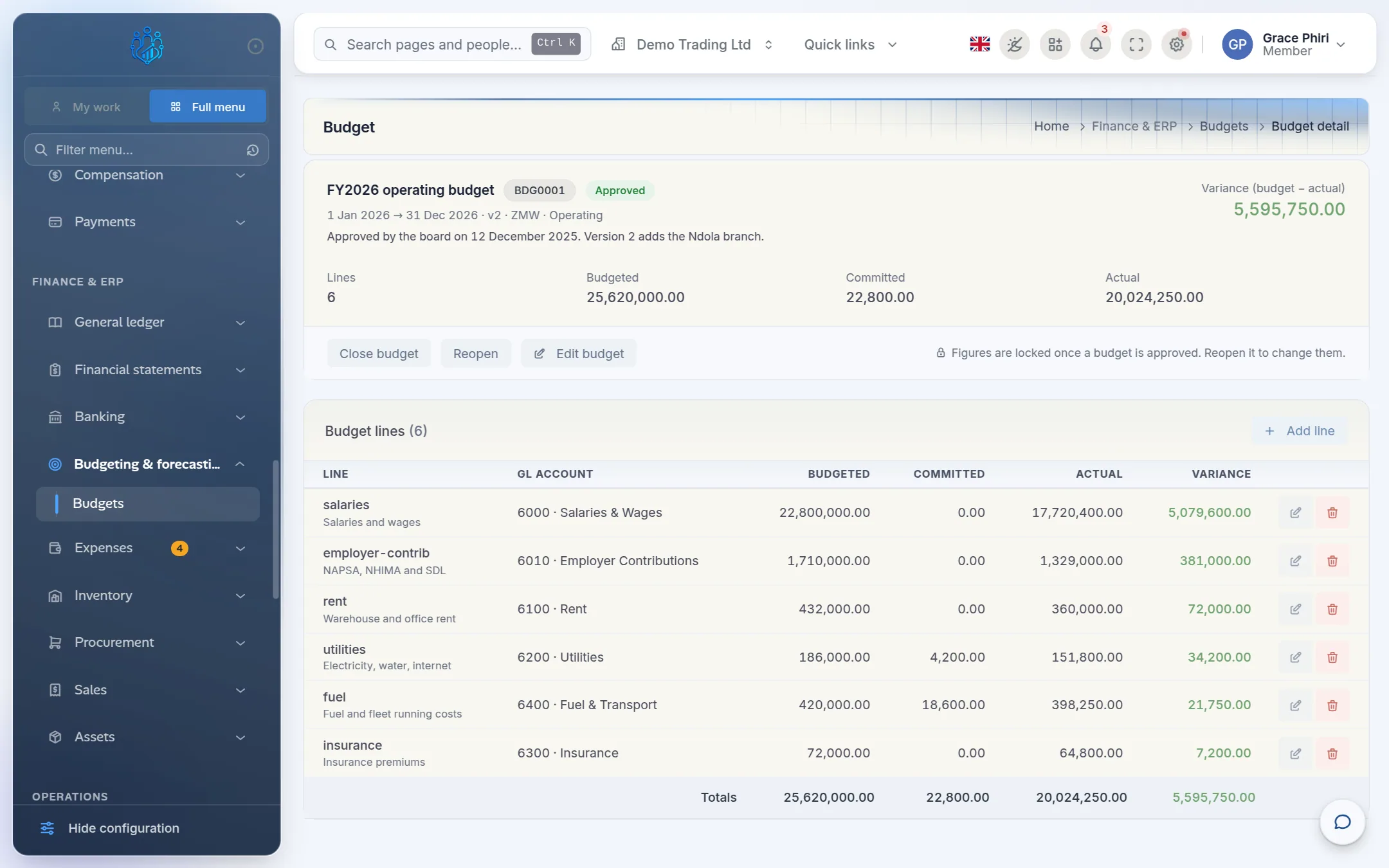 A budget with six lines showing budgeted, committed, actual and variance